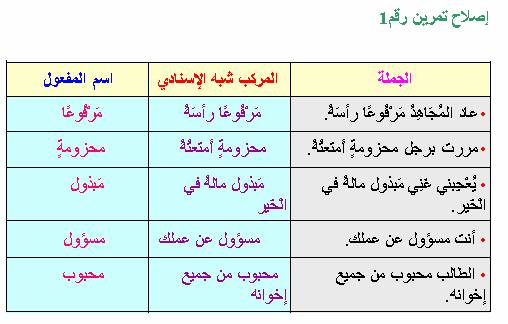 الفرق بين in و on